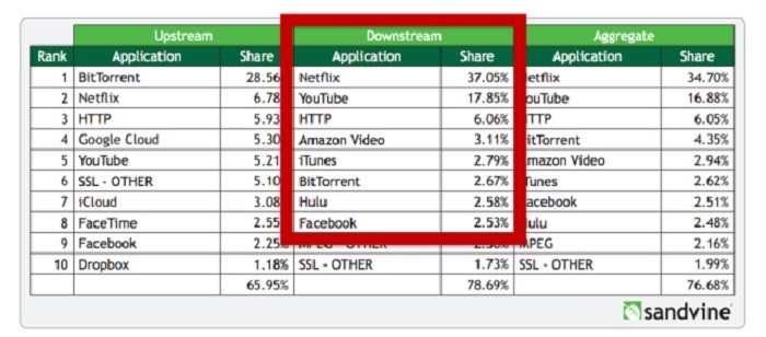 sandvine-apps-uso-banda-ancha-pc-700x308