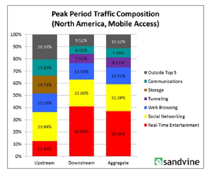 sandvine-movil-banda-ancha-700x569